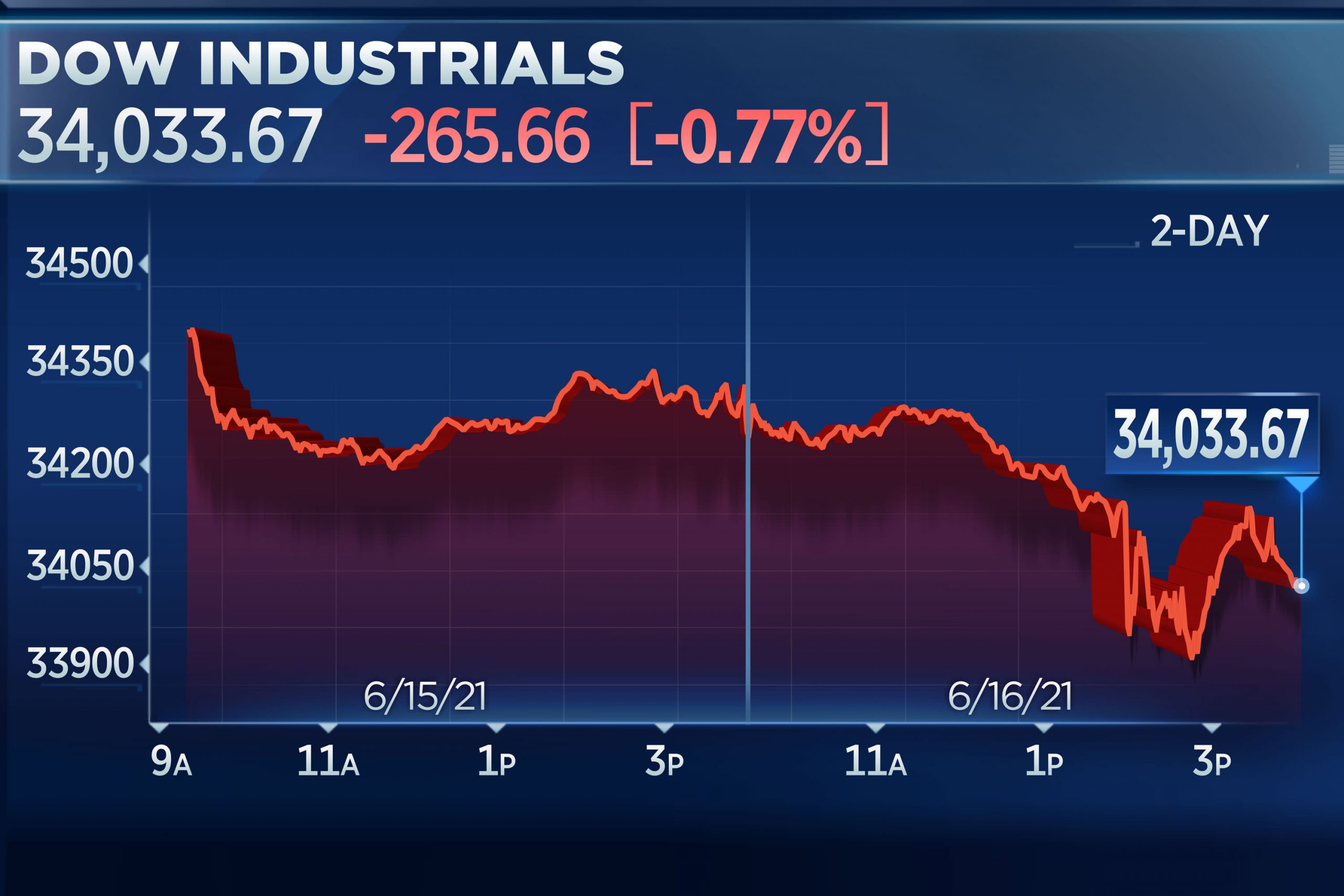 Dow falls 260 points